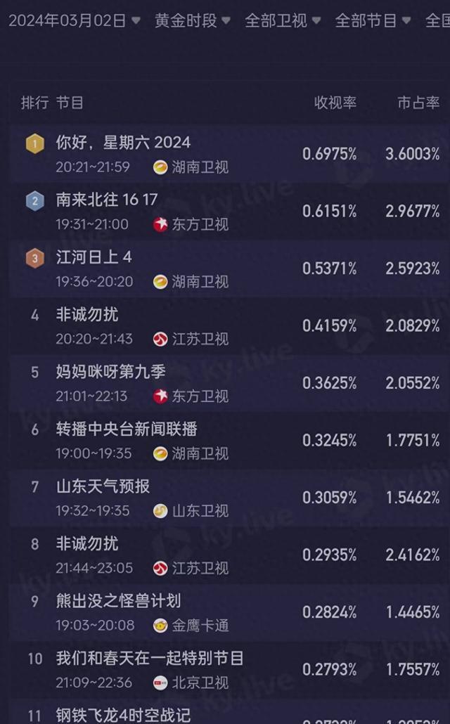 《你好 星期六》年后首播收视夺冠 谭松韵许凯王栎鑫爆笑互动